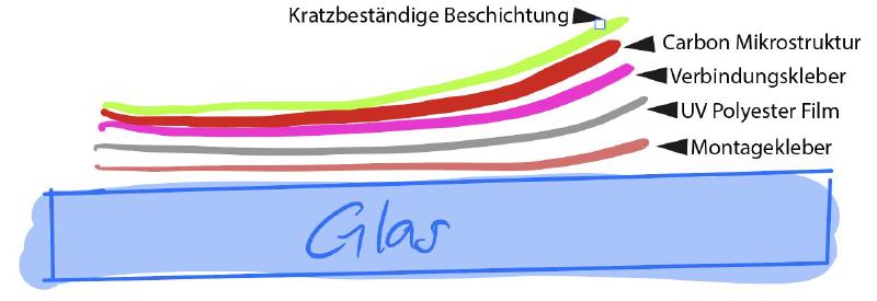 Schichtdiagramm einer Carbon-Tönungsfolie mit Kohlenstoffpartikeln