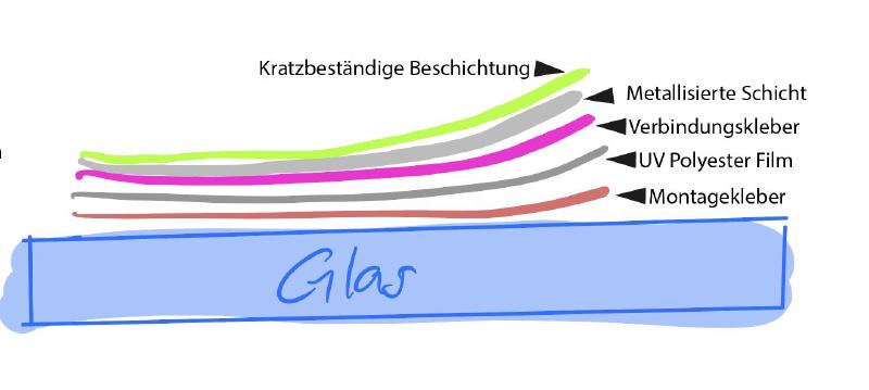 5-Schicht-Querschnitt einer metallisierten Tönungsfolie